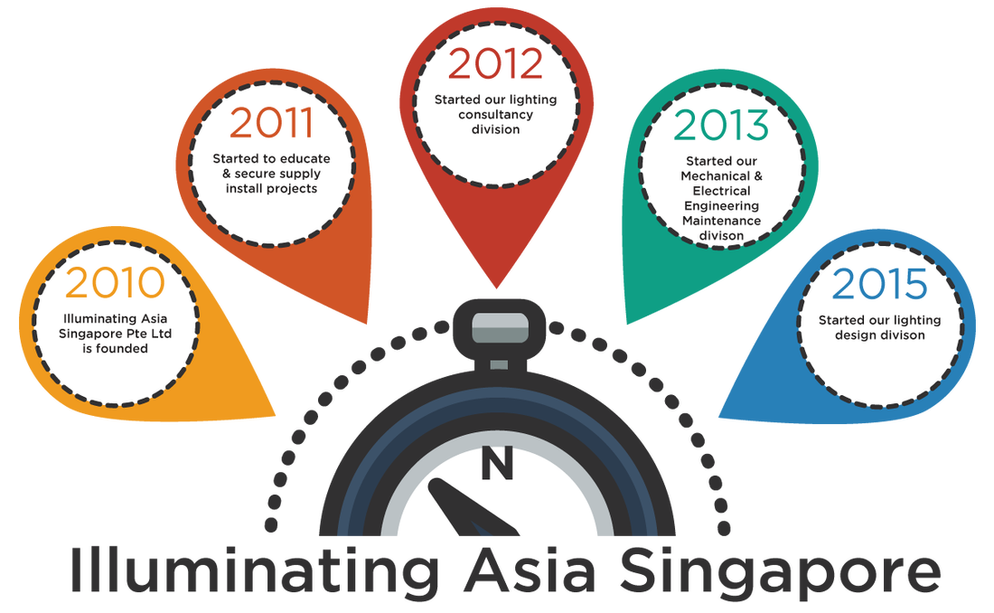 Illuminating Asia Key Milestones